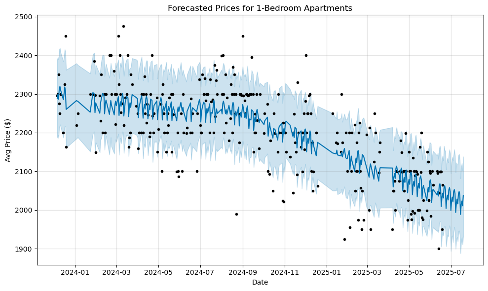 Forecasted 1-bedroom apartment prices
