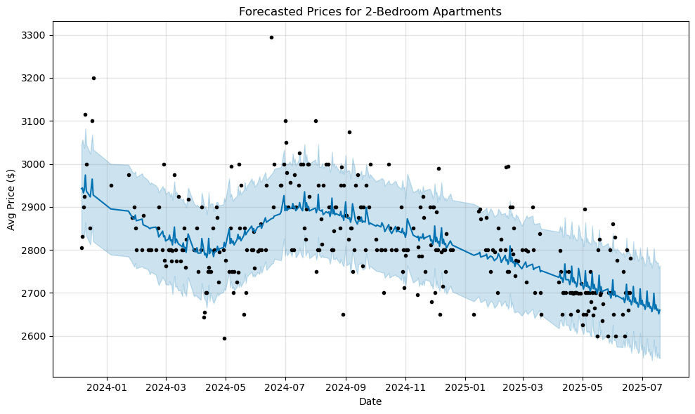 Forecasted 2-bedroom apartment prices