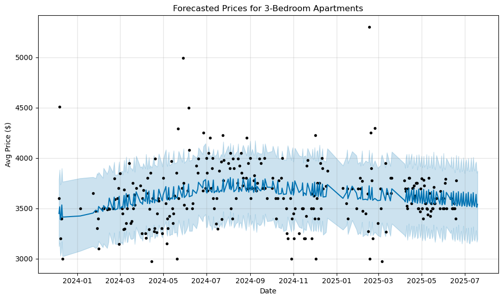Forecasted 3+ bedroom apartment prices