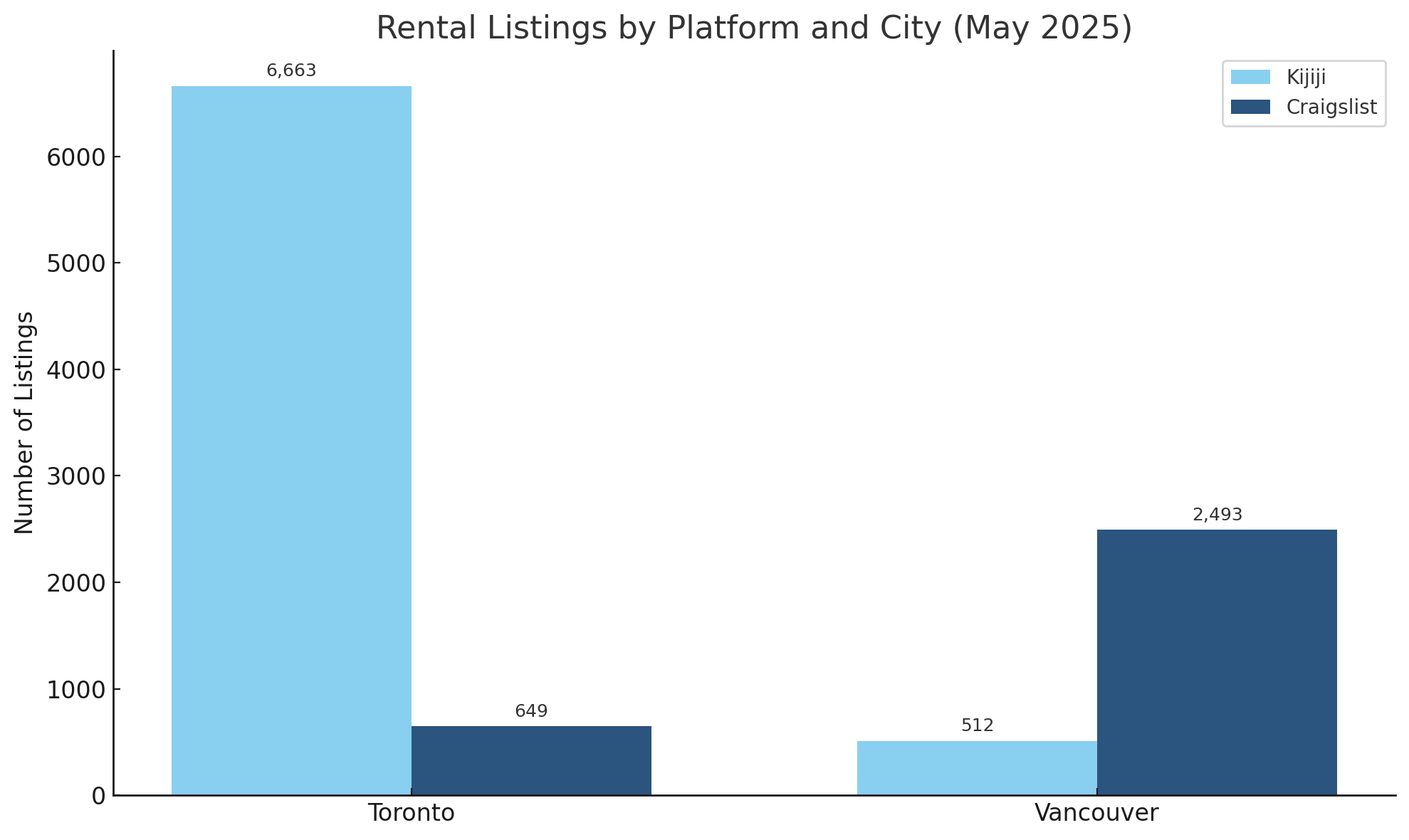 Rental Listings Chart