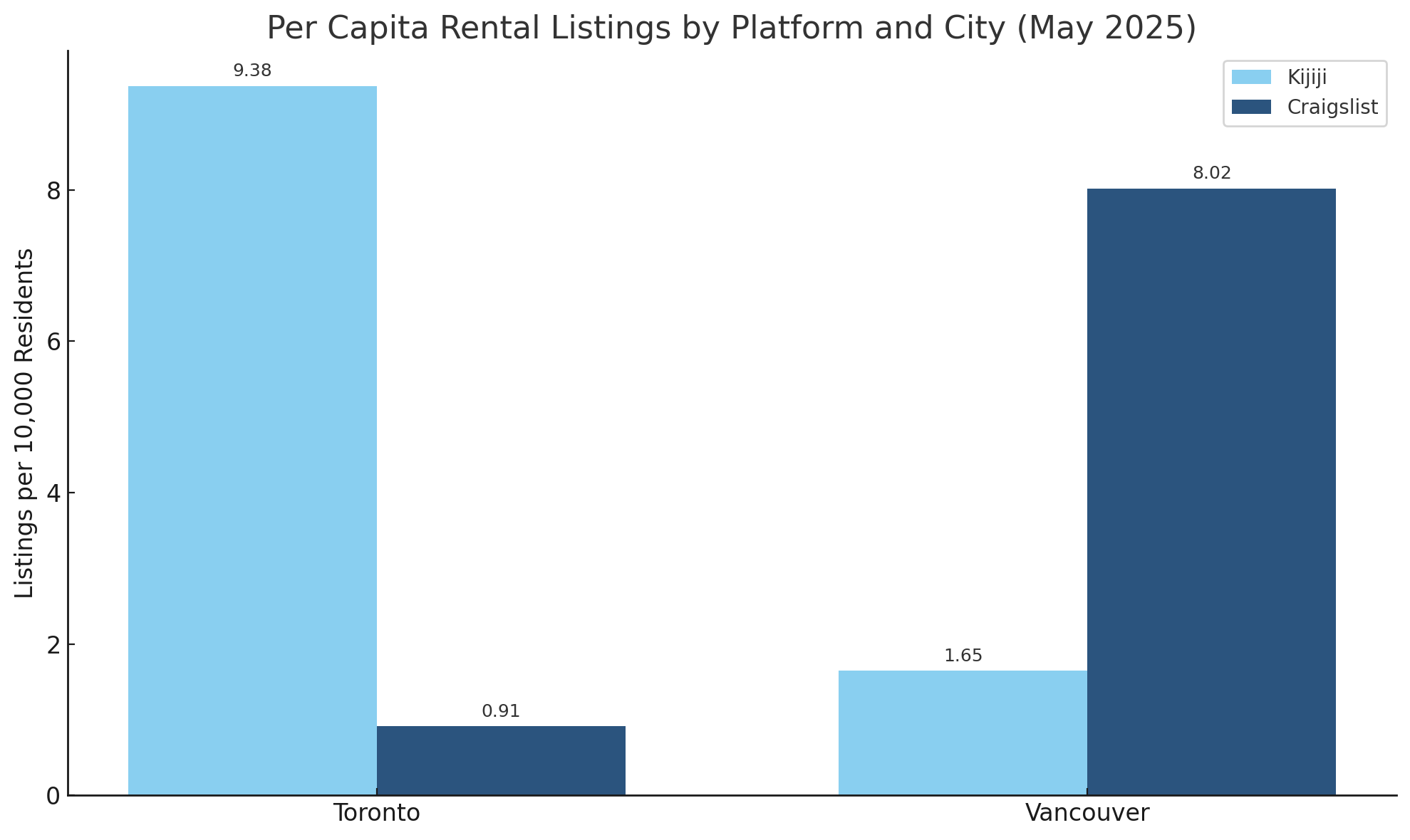 Rental Listings per 10000 residents